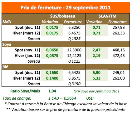 Prix des grains 29 sept 11